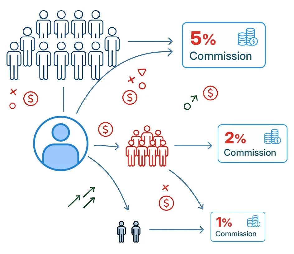 Referral commission structure